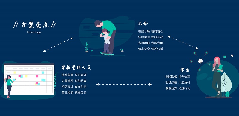 智慧食堂：助力學(xué)校食堂智能化！