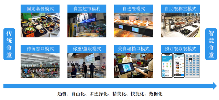 智慧食堂建設(shè)能夠改變傳統(tǒng)食堂的哪些問題？
