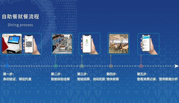 集點餐、稱重、結算、營養(yǎng)分析于一體的智能稱重臺是怎么樣的