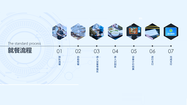 智能結(jié)算臺(tái)是升級智慧食堂的首選！